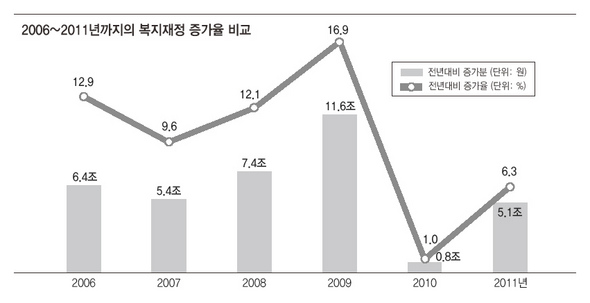 2006~2011년까지의 복지재정 증가율 비교