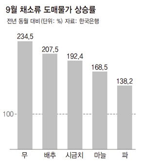 9월 채소류 도매물가 상승률