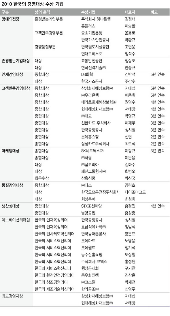 2010 한국의 경영대상 수상 기업 