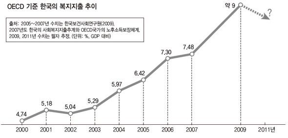 OECD 기준 한국의 복지지출 추이 (※ 이미지를 클릭하면 크게 볼 수 있습니다)