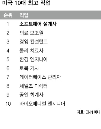 미국 10대 최고 직업