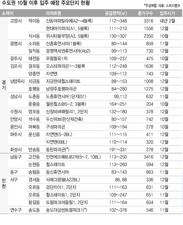 수도권 10월 이후 입주 예정 주요단지 현황