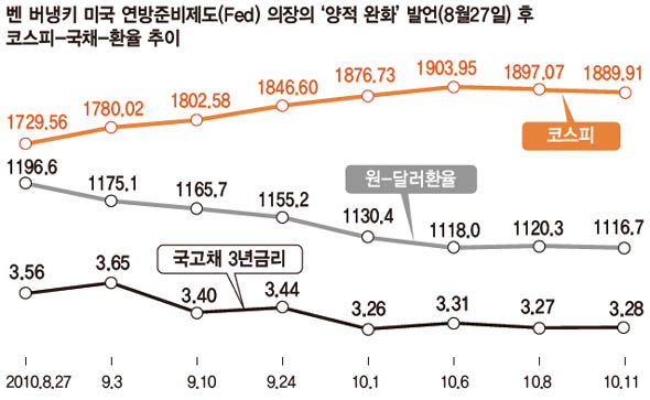 벤 버냉키 미국 연방준비제도(Fed) 의장의 ‘양적 완화’ 발언(8월27일) 후 코스피-국채-환율 추이