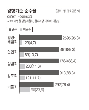 양형기준 준수율