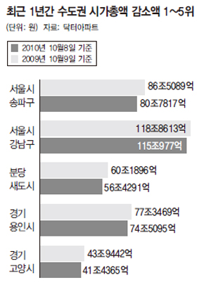 최근 1년간 수도권 시가총액 감소액 1~5위