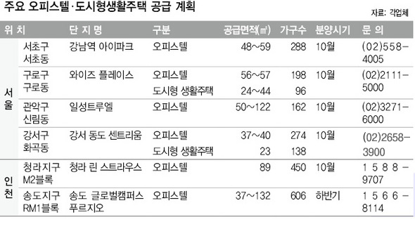 주요 오피스텔·도시형생활주택 공급 계획