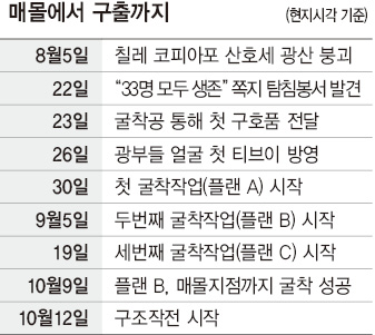 매몰에서 구출까지