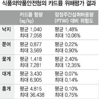 식품의약품안전청의 카드뮴 위해평가 결과