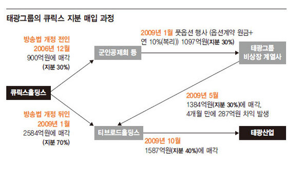 태광그룹의 큐릭스 지분 매입 과정