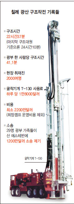 칠레 광산 구조작전 기록들
