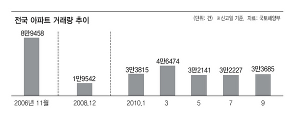 전국 아파트 거래량 추이