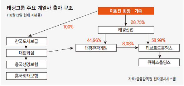 태광그룹 주요 계열사 출자 구조