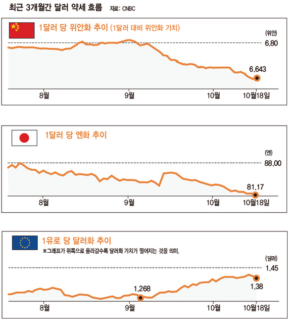 최근 3개월간 달러 약세 흐름 자료: CNBC