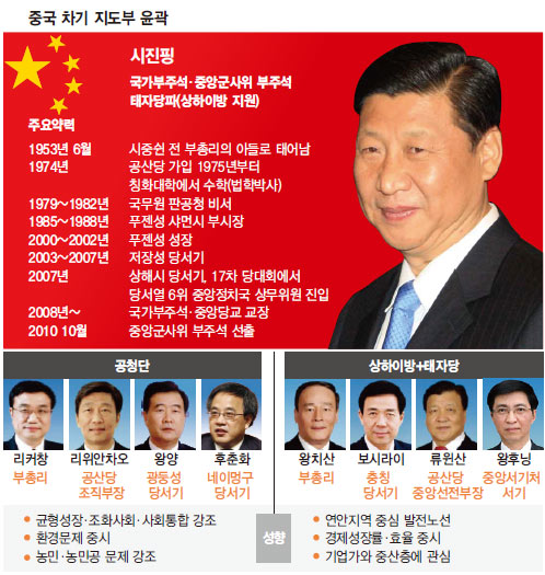 중국 차기 지도부 윤곽