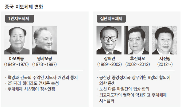 중국 지도체제 변화