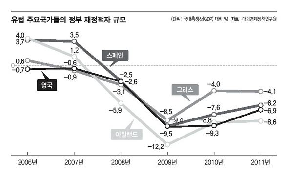 유럽 주요국가들의 정부 재정적자 규모