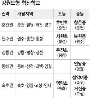 강원도형 혁신학교