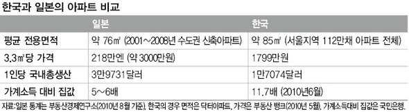 한국과 일본의 아파트 비교