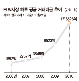 ELW시장 하루 평균 거래대금 추이