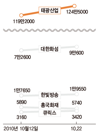 태광그룹 상장 계열사 주가 추이