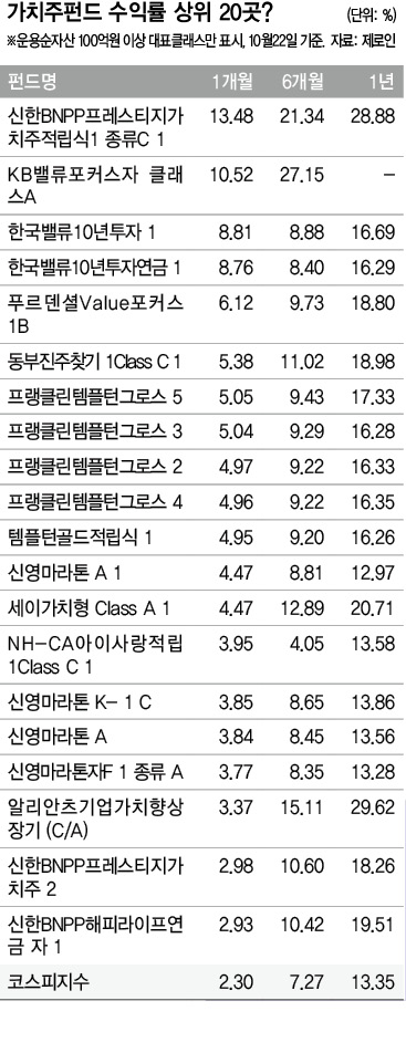 가치주펀드 수익률 상위 20곳