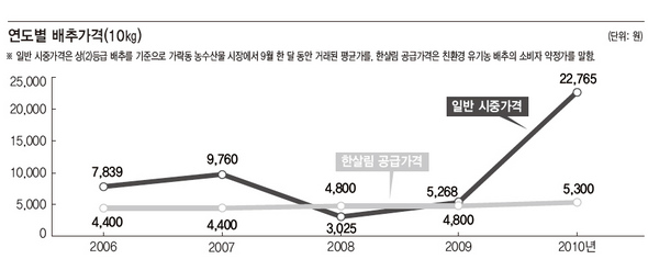 연도별 배추가격(10㎏)