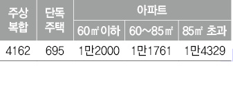 위례새도시 주택 유형별 공급계회