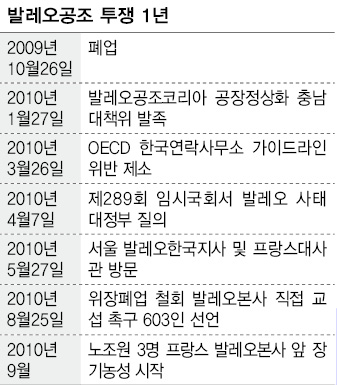 발레오공조 투쟁 1년