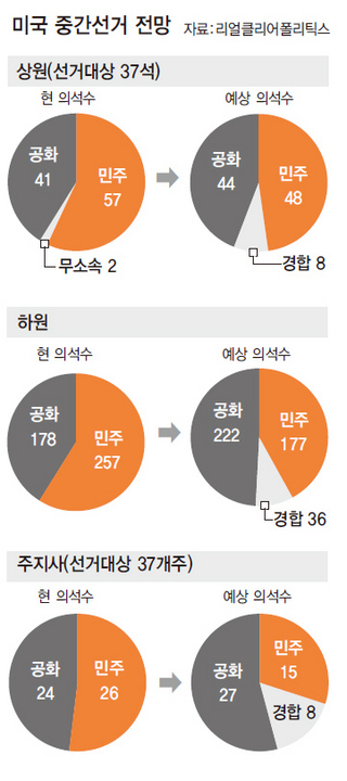 미국 중간선거 전망