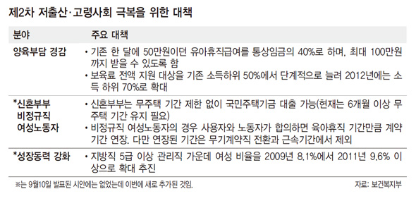 제2차 저출산·고령사회 극복을 위한 대책