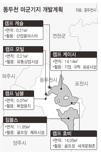 동두천 미군기지 개발계획
