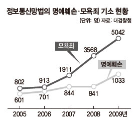 정보통신망법의 명예훼손 모욕죄 기소 현황