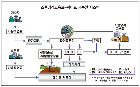 소듐냉각고속로-파이로 재순환 시스템 (※ 이미지를 클릭하면 크게 볼 수 있습니다)