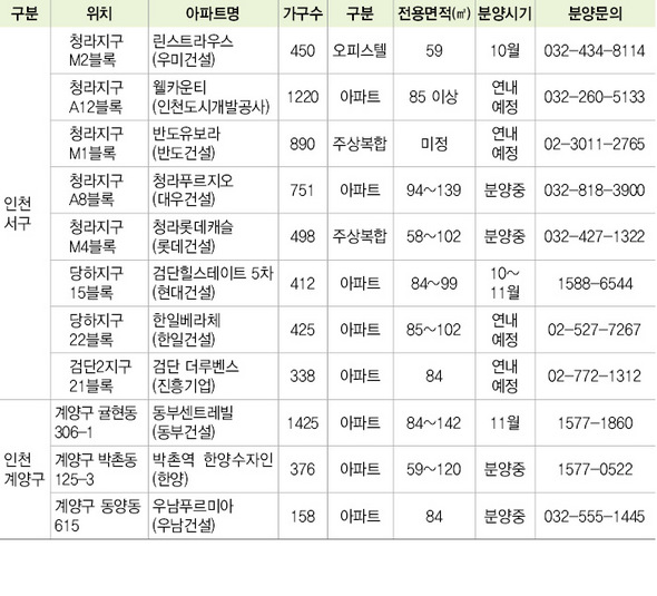 경인 아라뱃길, 인천공항철도 인근 분양 예정 단지