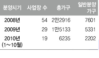 2008~2010년 서울지역 민간분양 아파트 물량 