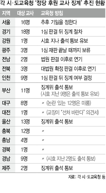 각 시·도교육청 ‘정당 후원 교사 징계’ 추진 현황