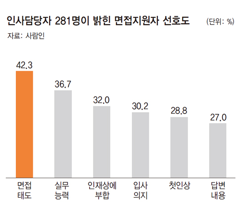 인사담당자 281명이 밝힌 면접지원자 선호도