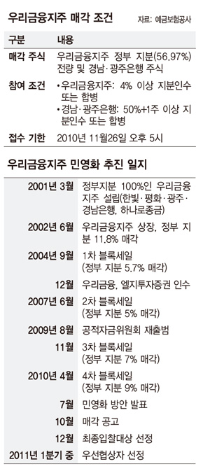 우리금융지주 매각 조건·민영화 추진 일지 