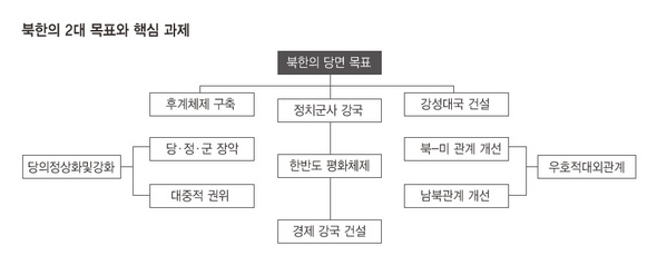 북한의 2대 목표와 핵심 과제