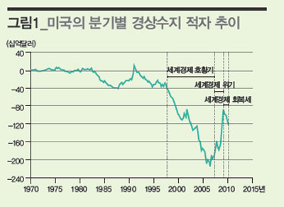 미국의 분기별 경상수지 적자 추이