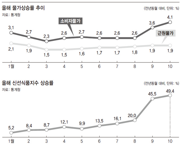 물가상승률 추이