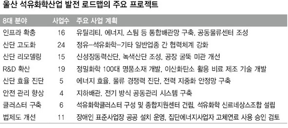 울산 석유화학산업 발전 로드맵의 주요 프로젝트