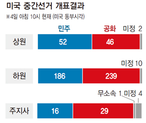 미국 중간선거 개표결과
