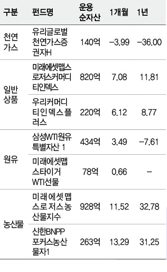 주요 상품펀드 수익률