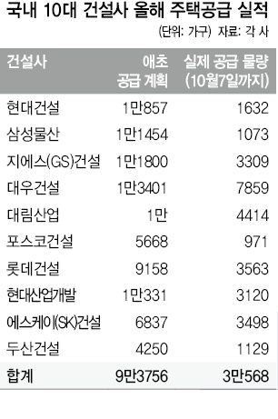 국내 10대 건설사 올해 주택공급 실적