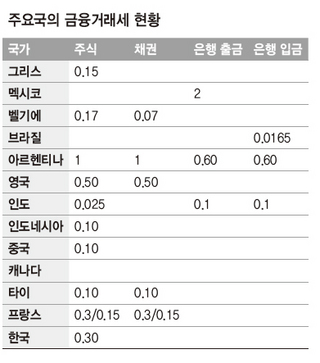 주요국의 금융거래세 현황