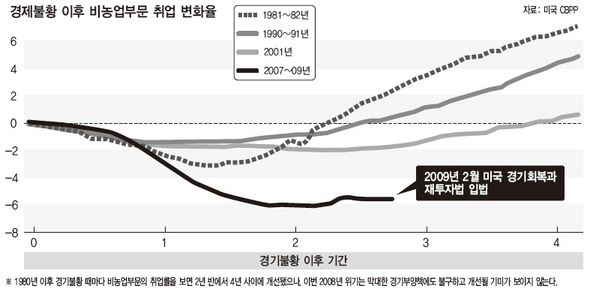 경제불황 이후 비농업부문 취업 변화율 (※ 이미지를 클릭하면 크게 볼 수 있습니다)