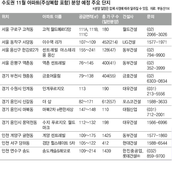 수도권 11월 아파트(주상복합 포함) 분양 예정 주요 단지