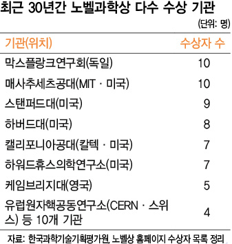 최근 30년간 노벨과학상 다수 수상 기관