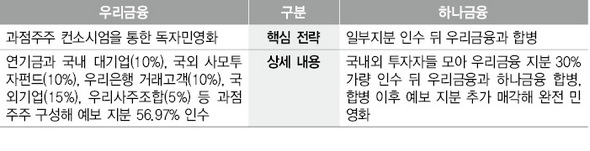 우리금융지주 민영화 관련 우리금융과 하나금융 전략 
